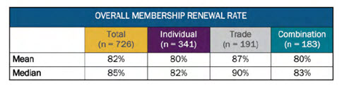 Hight Performance Group | Overall Membership Renewal Rate