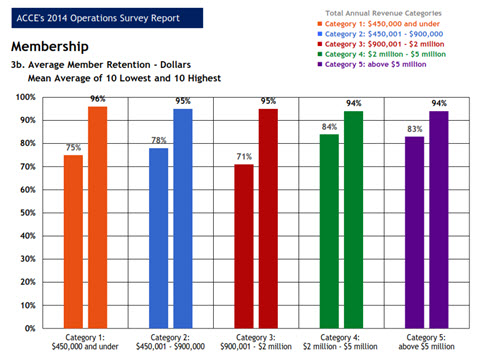 Hight Performance Group | ACCE's 2014 Operations Survey Report on Member Retention - Dollars