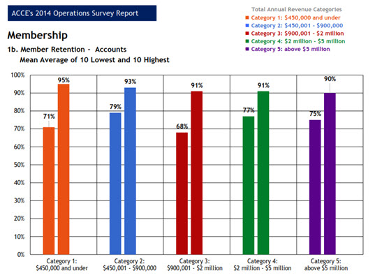 Hight Performance Group | ACCE's 2014 Operations Survey Report on Member Retention - Accounts