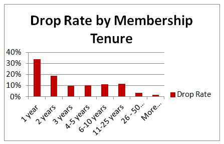 Hight Performance Group | Drop Rate by Membership Tenure