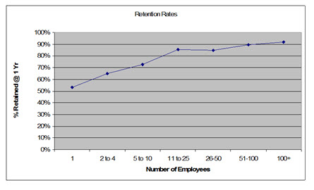 Hight Performance Group | Membership Retention Rate by Employees