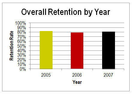 Hight Performance Group | Graph | Overall Membership Retention by Year