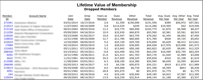 Lifetime Value of Membership - Dropped Members | Hight Performance Group