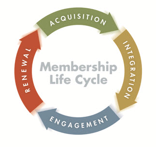 Membership Life Cycle — Which Stage Needs Improvement? | Webinar | Hight Performance Group 