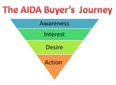 AIDA Buyers Journey | Mapping The Journey To Join | Hight Performance Group