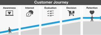 Customer Journey | Mapping The Journey To Join | Hight Performance Group