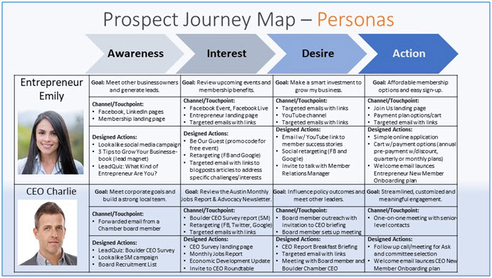 Prospect Journey Map by Personas | Mapping The Journey To Join | Hight Performance Group