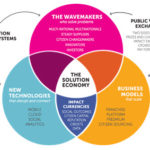 The Solution Revolution: Are You a Wavemaker? | Hight Performance Group