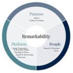 If You’re Not Remarkable, You’re Not Relevant | Hight Performance Group